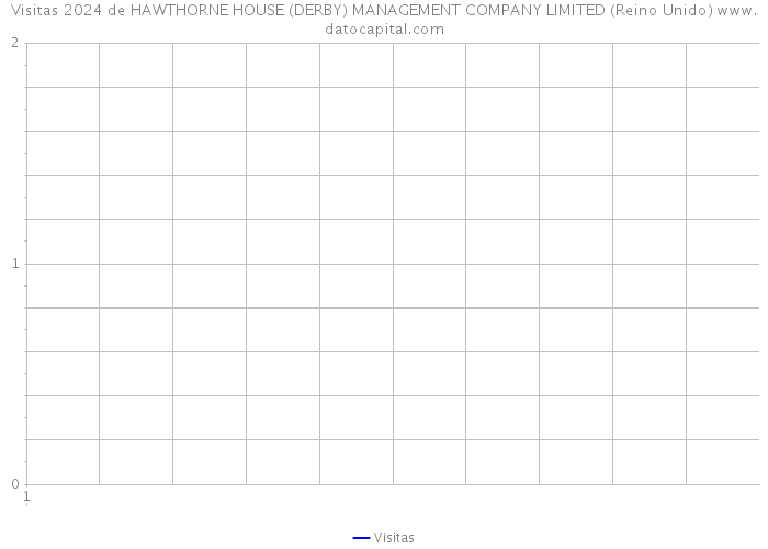 Visitas 2024 de HAWTHORNE HOUSE (DERBY) MANAGEMENT COMPANY LIMITED (Reino Unido) 