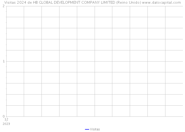 Visitas 2024 de HB GLOBAL DEVELOPMENT COMPANY LIMITED (Reino Unido) 