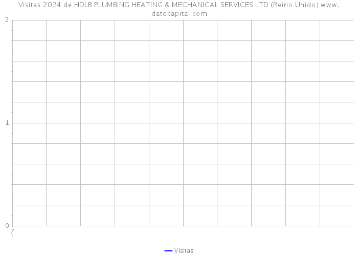 Visitas 2024 de HDLB PLUMBING HEATING & MECHANICAL SERVICES LTD (Reino Unido) 