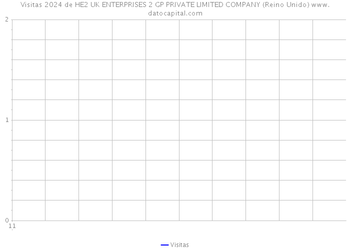 Visitas 2024 de HE2 UK ENTERPRISES 2 GP PRIVATE LIMITED COMPANY (Reino Unido) 