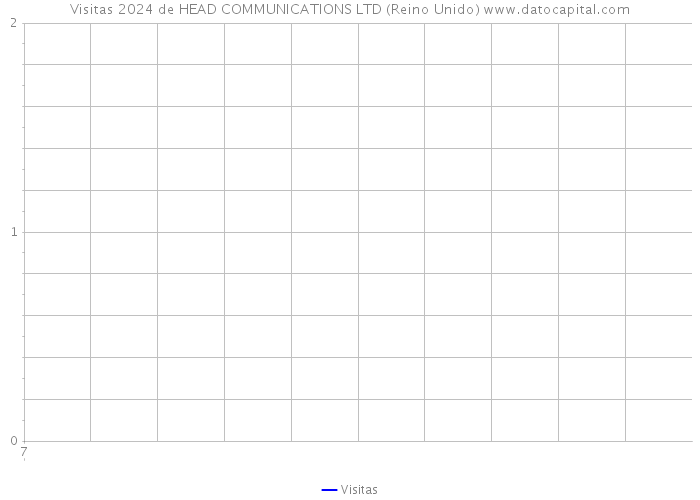 Visitas 2024 de HEAD COMMUNICATIONS LTD (Reino Unido) 