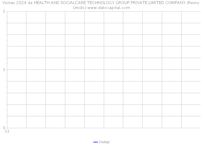 Visitas 2024 de HEALTH AND SOCIALCARE TECHNOLOGY GROUP PRIVATE LIMITED COMPANY (Reino Unido) 
