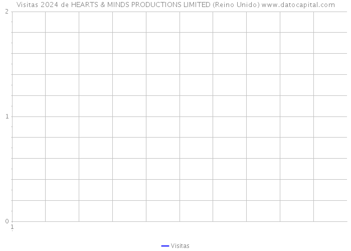 Visitas 2024 de HEARTS & MINDS PRODUCTIONS LIMITED (Reino Unido) 