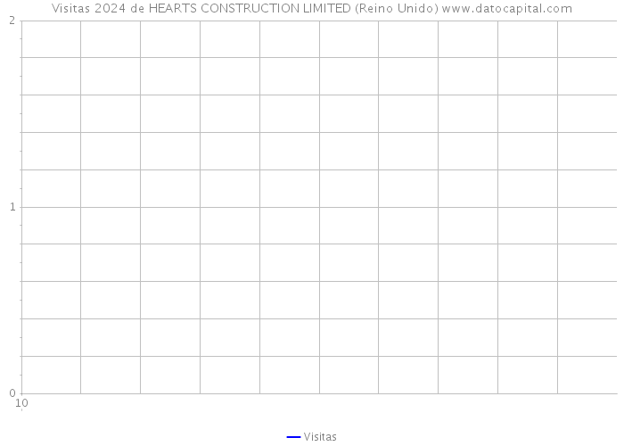 Visitas 2024 de HEARTS CONSTRUCTION LIMITED (Reino Unido) 