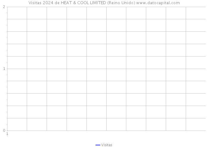 Visitas 2024 de HEAT & COOL LIMITED (Reino Unido) 