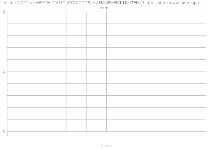 Visitas 2024 de HEATH CROFT (CODICOTE) MANAGEMENT LIMITED (Reino Unido) 