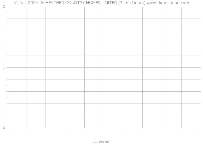 Visitas 2024 de HEATHER COUNTRY HOMES LIMITED (Reino Unido) 