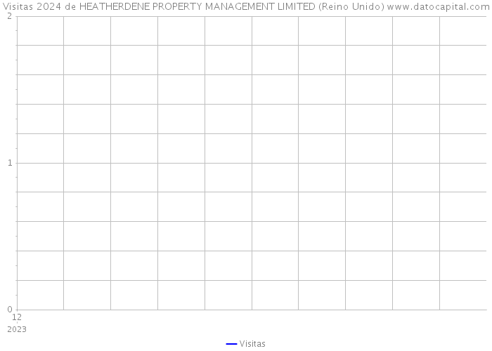 Visitas 2024 de HEATHERDENE PROPERTY MANAGEMENT LIMITED (Reino Unido) 