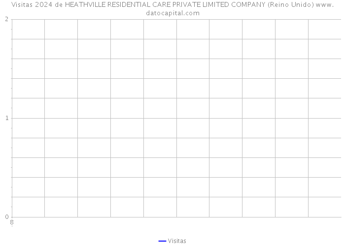 Visitas 2024 de HEATHVILLE RESIDENTIAL CARE PRIVATE LIMITED COMPANY (Reino Unido) 