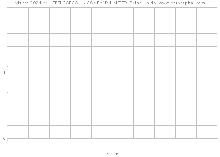 Visitas 2024 de HEBEI COFCO UK COMPANY LIMITED (Reino Unido) 