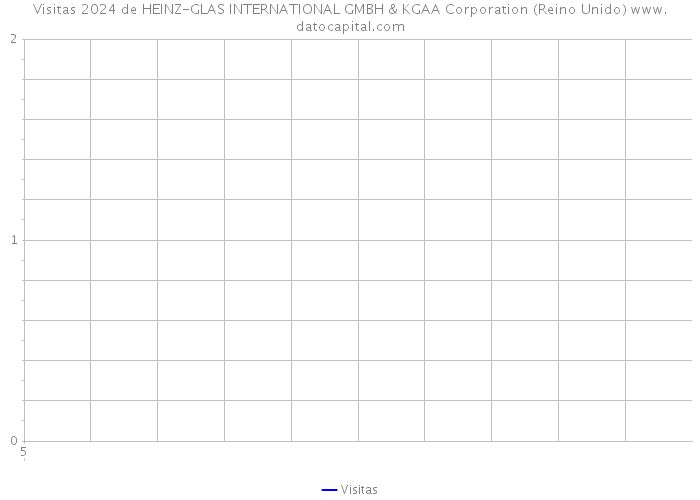 Visitas 2024 de HEINZ-GLAS INTERNATIONAL GMBH & KGAA Corporation (Reino Unido) 