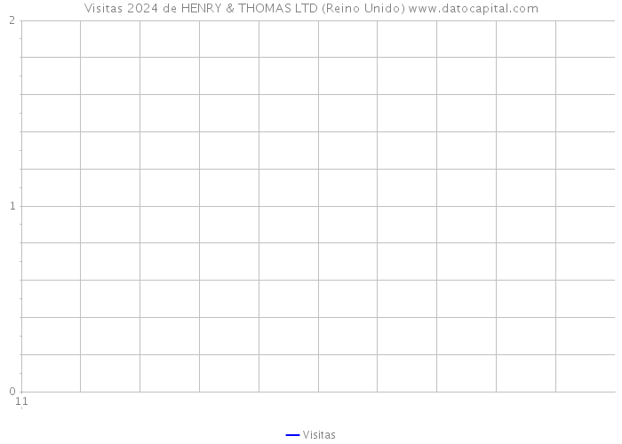 Visitas 2024 de HENRY & THOMAS LTD (Reino Unido) 