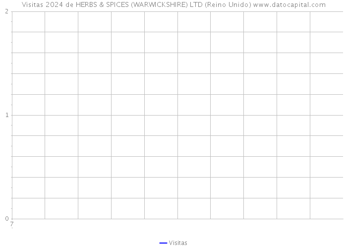 Visitas 2024 de HERBS & SPICES (WARWICKSHIRE) LTD (Reino Unido) 