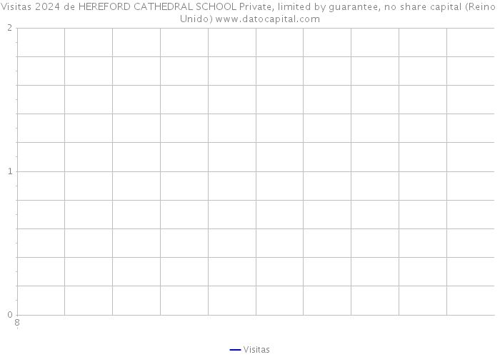 Visitas 2024 de HEREFORD CATHEDRAL SCHOOL Private, limited by guarantee, no share capital (Reino Unido) 