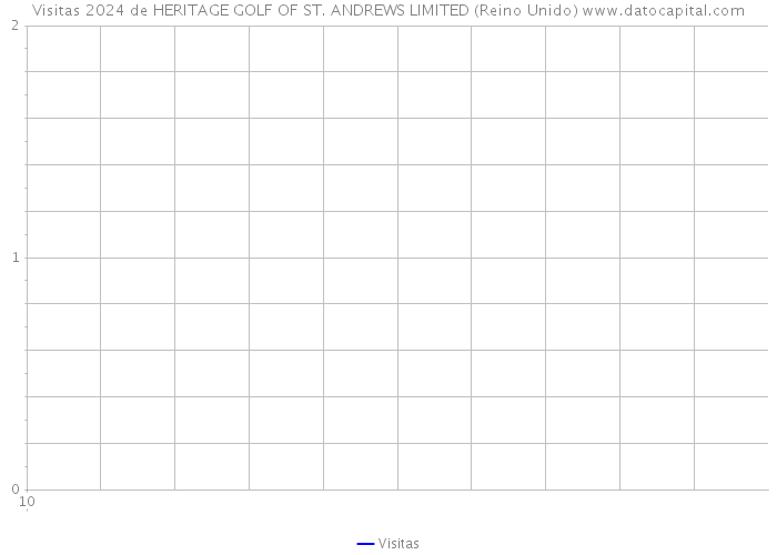 Visitas 2024 de HERITAGE GOLF OF ST. ANDREWS LIMITED (Reino Unido) 