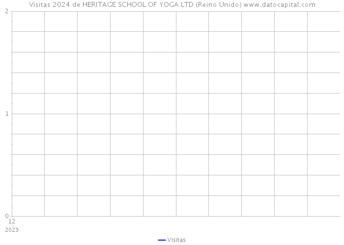 Visitas 2024 de HERITAGE SCHOOL OF YOGA LTD (Reino Unido) 
