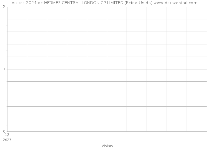 Visitas 2024 de HERMES CENTRAL LONDON GP LIMITED (Reino Unido) 