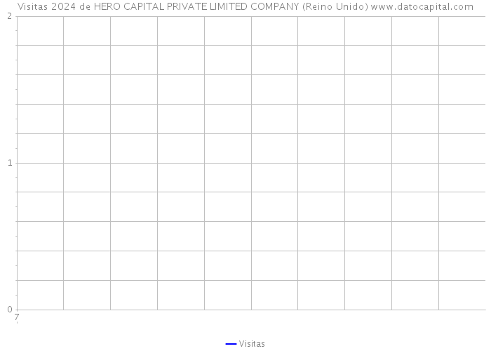 Visitas 2024 de HERO CAPITAL PRIVATE LIMITED COMPANY (Reino Unido) 