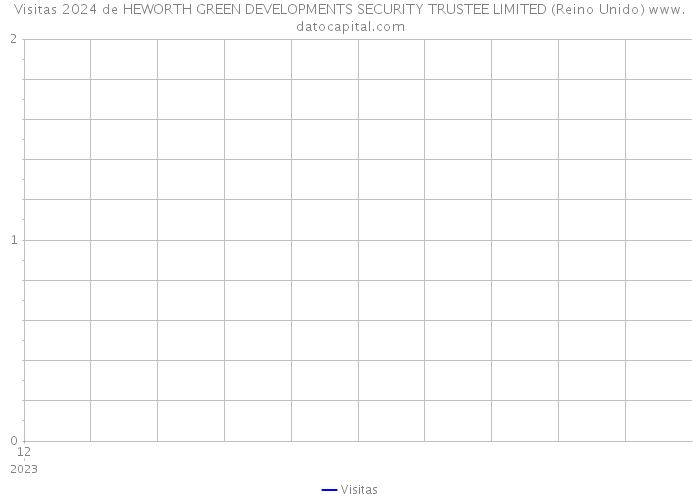 Visitas 2024 de HEWORTH GREEN DEVELOPMENTS SECURITY TRUSTEE LIMITED (Reino Unido) 