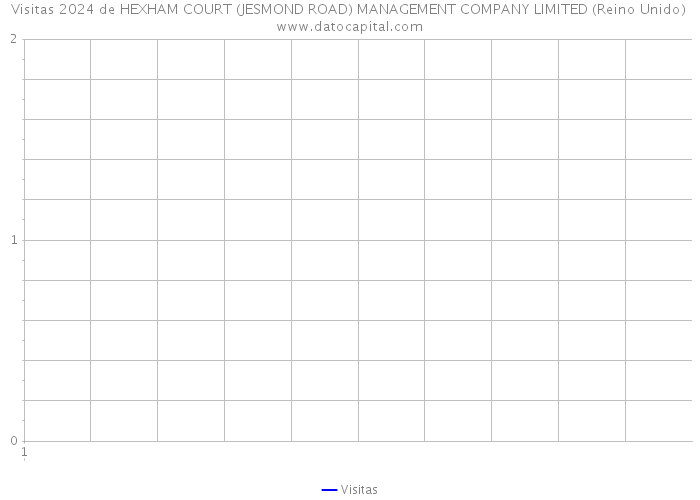 Visitas 2024 de HEXHAM COURT (JESMOND ROAD) MANAGEMENT COMPANY LIMITED (Reino Unido) 