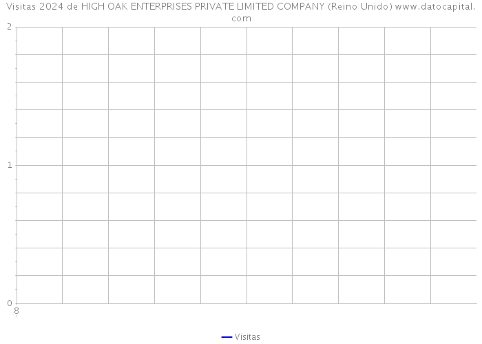 Visitas 2024 de HIGH OAK ENTERPRISES PRIVATE LIMITED COMPANY (Reino Unido) 