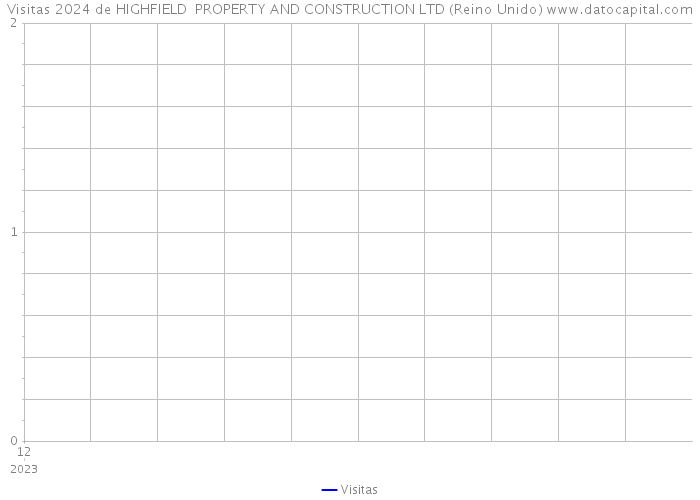 Visitas 2024 de HIGHFIELD PROPERTY AND CONSTRUCTION LTD (Reino Unido) 