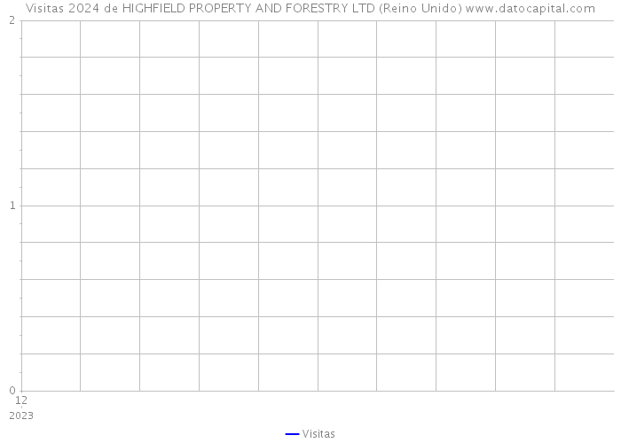 Visitas 2024 de HIGHFIELD PROPERTY AND FORESTRY LTD (Reino Unido) 