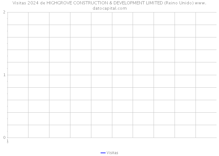 Visitas 2024 de HIGHGROVE CONSTRUCTION & DEVELOPMENT LIMITED (Reino Unido) 