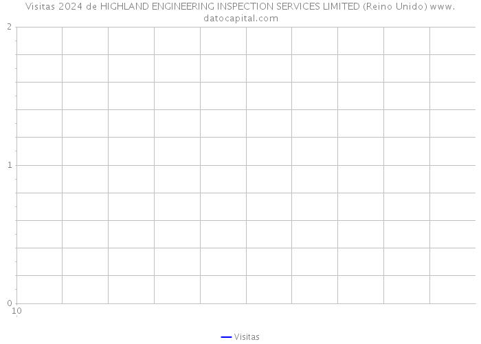 Visitas 2024 de HIGHLAND ENGINEERING INSPECTION SERVICES LIMITED (Reino Unido) 