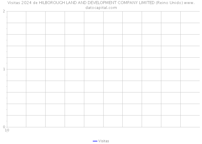 Visitas 2024 de HILBOROUGH LAND AND DEVELOPMENT COMPANY LIMITED (Reino Unido) 