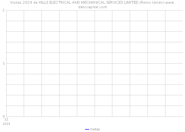 Visitas 2024 de HILLS ELECTRICAL AND MECHANICAL SERVICES LIMITED (Reino Unido) 