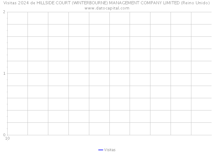 Visitas 2024 de HILLSIDE COURT (WINTERBOURNE) MANAGEMENT COMPANY LIMITED (Reino Unido) 