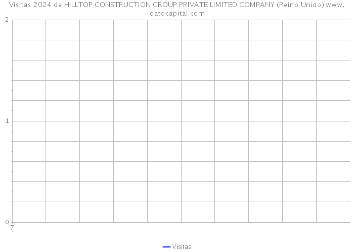Visitas 2024 de HILLTOP CONSTRUCTION GROUP PRIVATE LIMITED COMPANY (Reino Unido) 