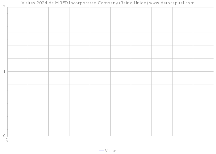 Visitas 2024 de HIRED Incorporated Company (Reino Unido) 