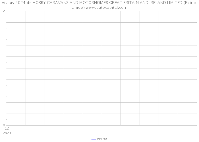 Visitas 2024 de HOBBY CARAVANS AND MOTORHOMES GREAT BRITAIN AND IRELAND LIMITED (Reino Unido) 