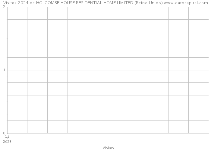 Visitas 2024 de HOLCOMBE HOUSE RESIDENTIAL HOME LIMITED (Reino Unido) 