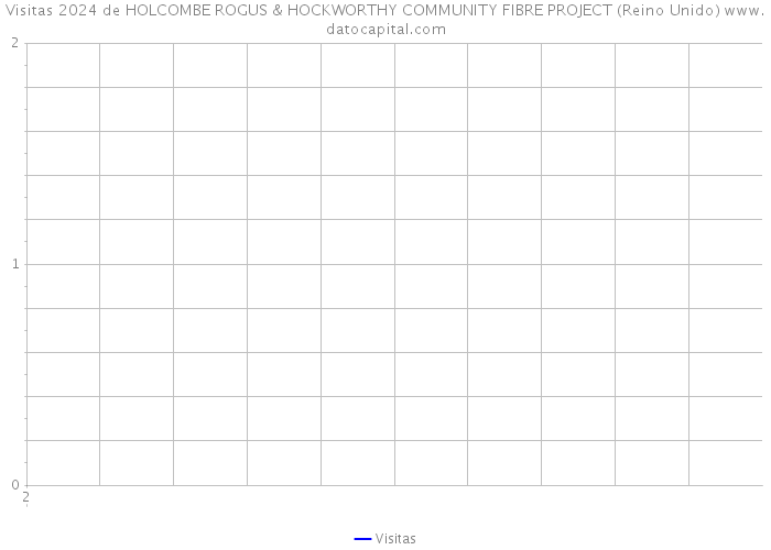 Visitas 2024 de HOLCOMBE ROGUS & HOCKWORTHY COMMUNITY FIBRE PROJECT (Reino Unido) 