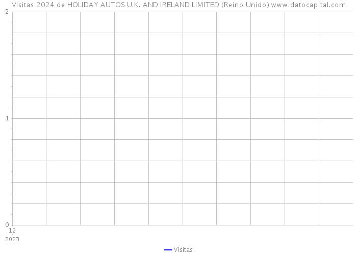 Visitas 2024 de HOLIDAY AUTOS U.K. AND IRELAND LIMITED (Reino Unido) 