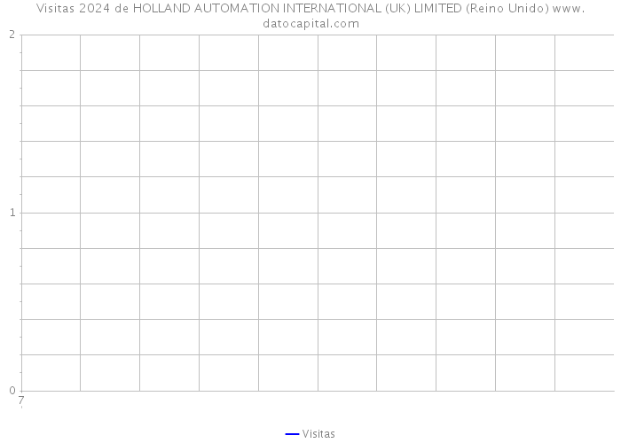 Visitas 2024 de HOLLAND AUTOMATION INTERNATIONAL (UK) LIMITED (Reino Unido) 