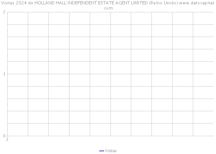 Visitas 2024 de HOLLAND HALL INDEPENDENT ESTATE AGENT LIMITED (Reino Unido) 