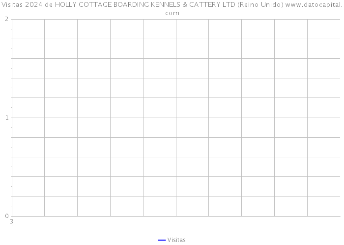 Visitas 2024 de HOLLY COTTAGE BOARDING KENNELS & CATTERY LTD (Reino Unido) 