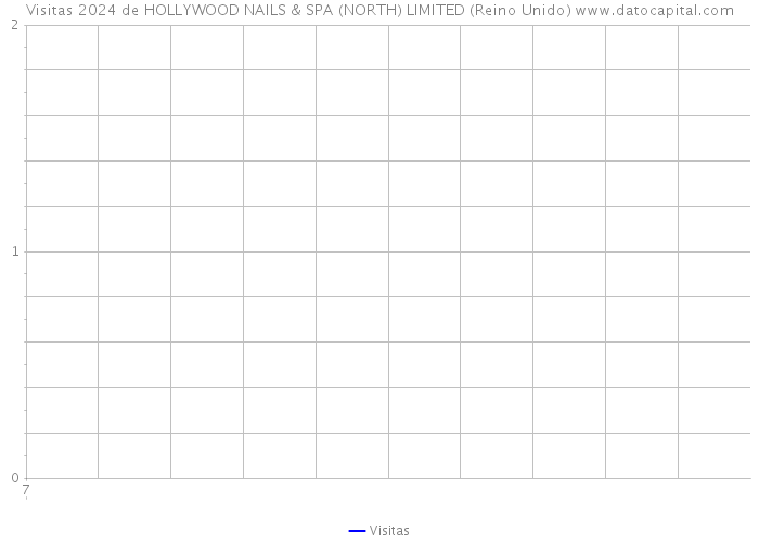 Visitas 2024 de HOLLYWOOD NAILS & SPA (NORTH) LIMITED (Reino Unido) 