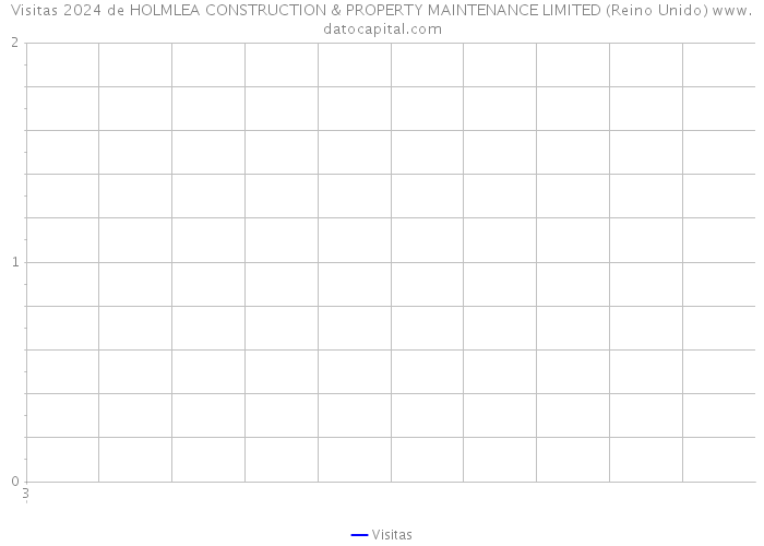 Visitas 2024 de HOLMLEA CONSTRUCTION & PROPERTY MAINTENANCE LIMITED (Reino Unido) 