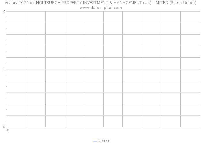 Visitas 2024 de HOLTBURGH PROPERTY INVESTMENT & MANAGEMENT (UK) LIMITED (Reino Unido) 