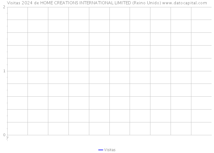 Visitas 2024 de HOME CREATIONS INTERNATIONAL LIMITED (Reino Unido) 
