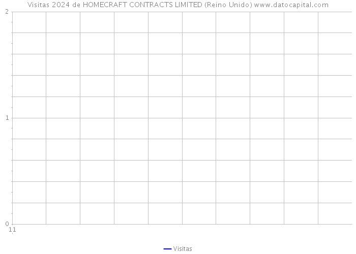 Visitas 2024 de HOMECRAFT CONTRACTS LIMITED (Reino Unido) 