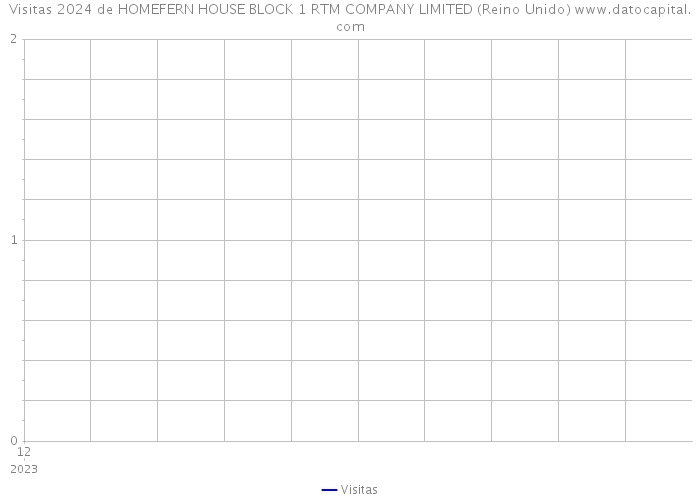Visitas 2024 de HOMEFERN HOUSE BLOCK 1 RTM COMPANY LIMITED (Reino Unido) 