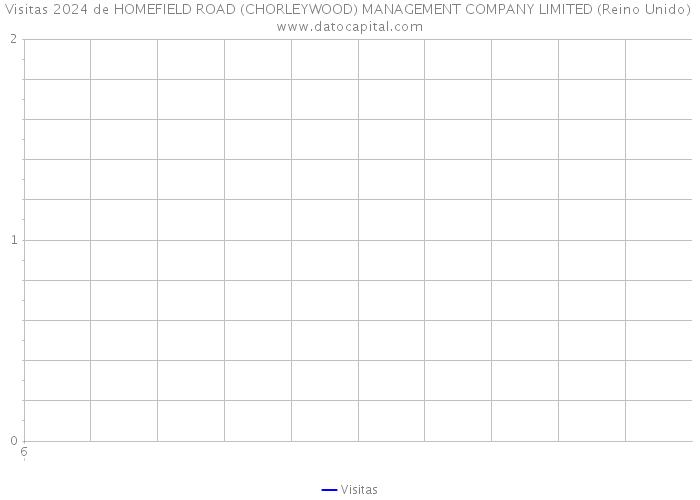 Visitas 2024 de HOMEFIELD ROAD (CHORLEYWOOD) MANAGEMENT COMPANY LIMITED (Reino Unido) 