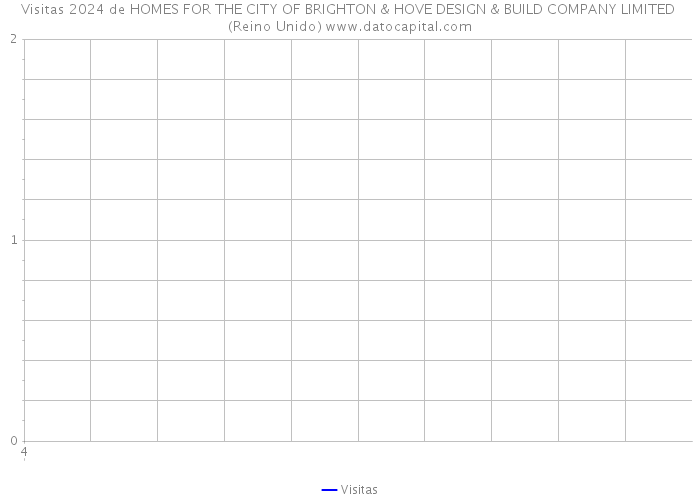 Visitas 2024 de HOMES FOR THE CITY OF BRIGHTON & HOVE DESIGN & BUILD COMPANY LIMITED (Reino Unido) 