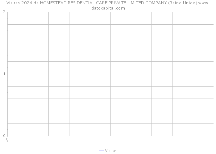 Visitas 2024 de HOMESTEAD RESIDENTIAL CARE PRIVATE LIMITED COMPANY (Reino Unido) 